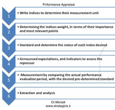 360 Degree performance appraisal ارزیابی عملکرد ۳۶۰درجه